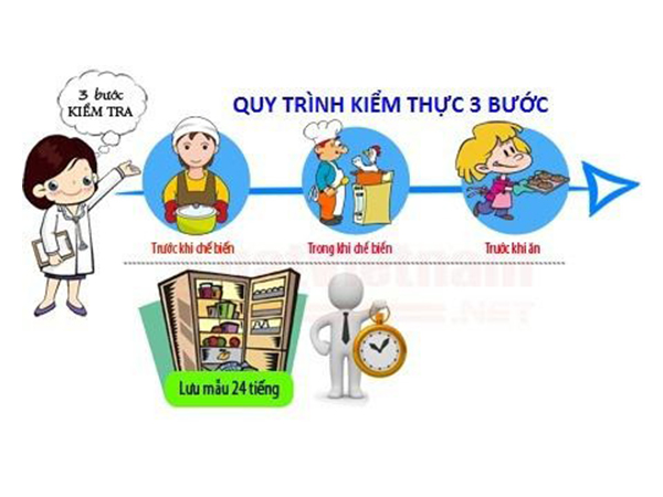 Quy trình kiểm thực 3 bước tại bếp ăn